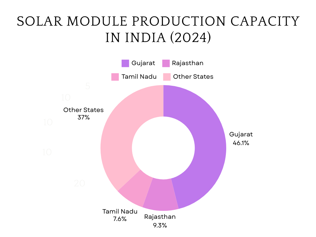 Waaree Energies IPO Solar Module Production Capacity In India 2024, Is waaree energies ipo worth subscribing?